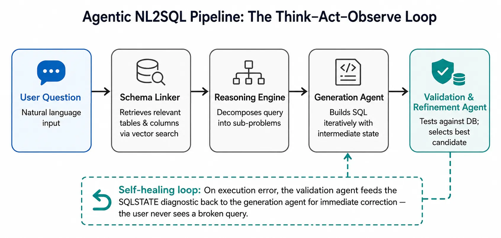 Agentic NL2SQL Pipeline: The Think–Act–Observe Loop — five connected nodes from User Question through Schema Linker, Reasoning Engine, Generation Agent, to Validation &amp; Refinement Agent, with a self-healing feedback loop