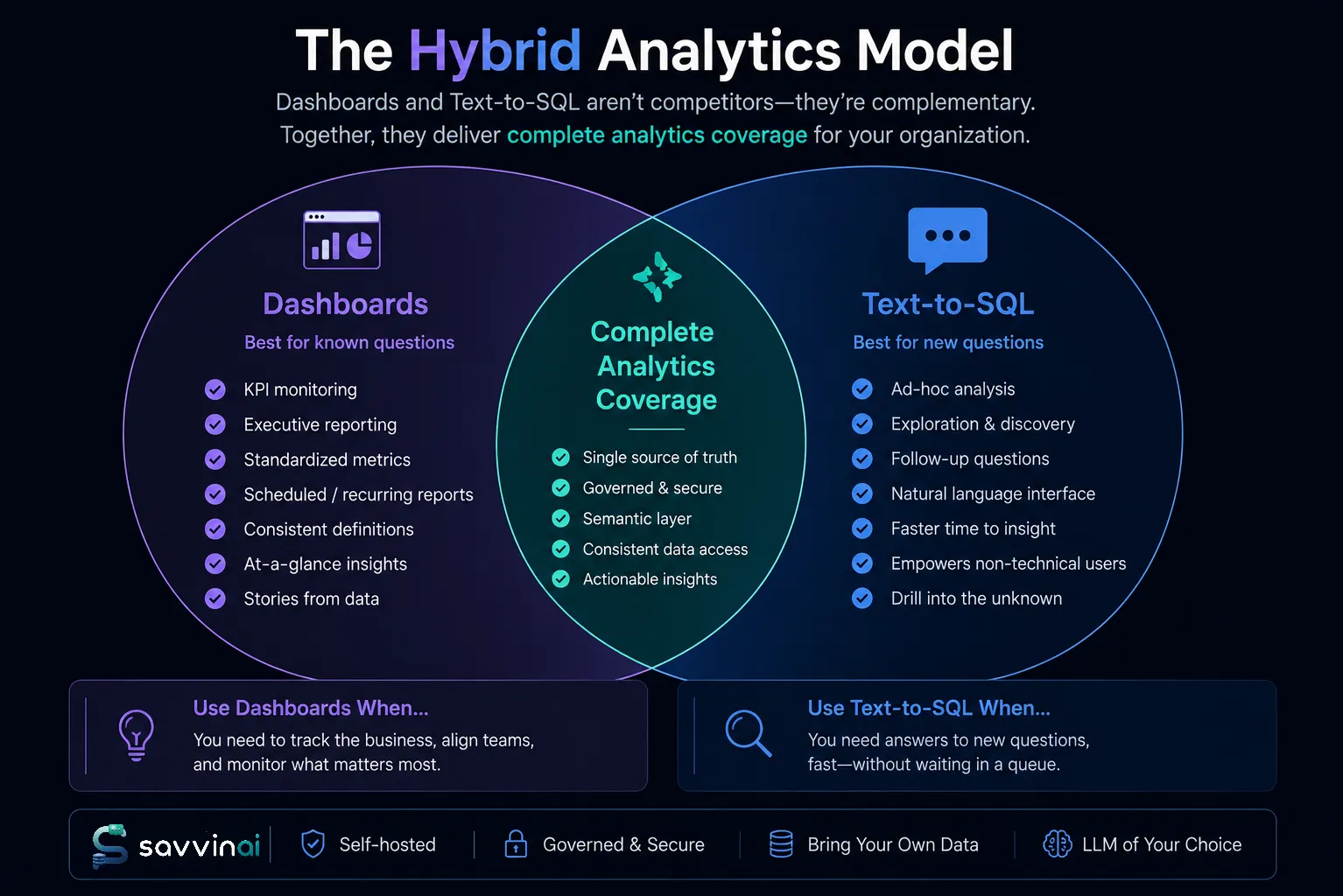 Hybrid analytics model: Dashboards for recurring KPIs on the left, Text-to-SQL for ad-hoc queries on the right, together providing complete analytics coverage