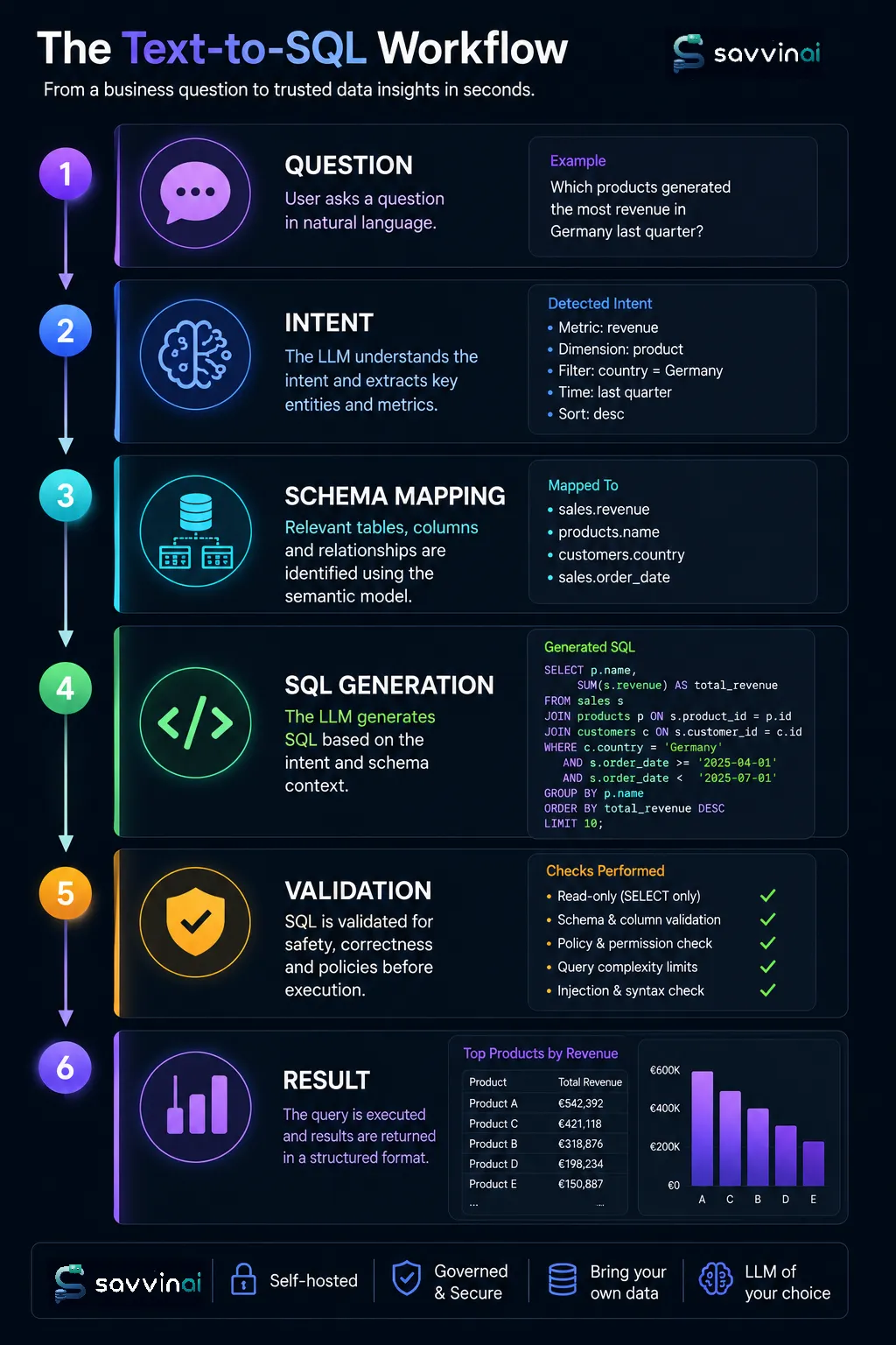 Text-to-SQL pipeline flow: User Question → Intent Understanding → Schema Mapping → SQL Generation → Validation → Query Result